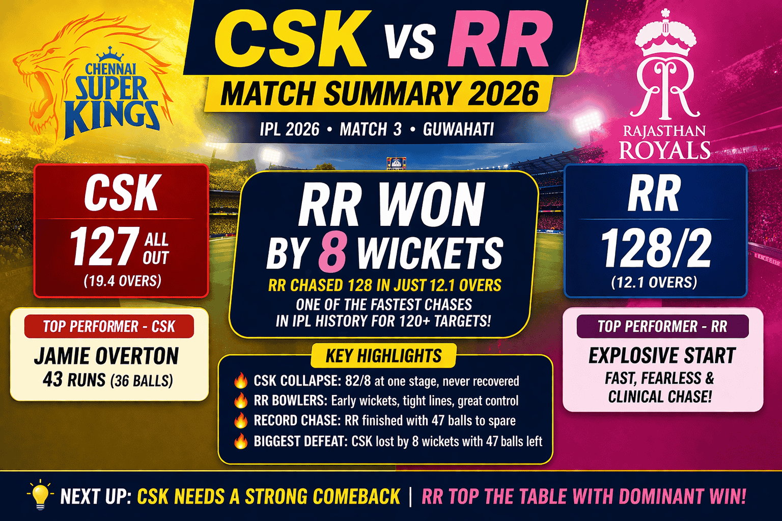 CSK vs RR Match